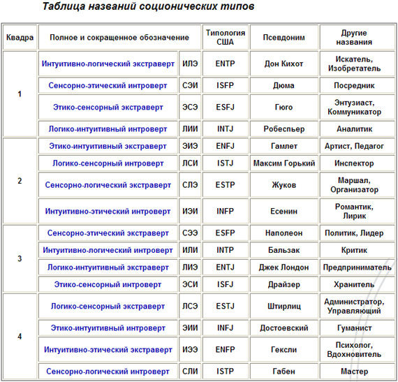 팁 1 : Socionics 란 무엇입니까?